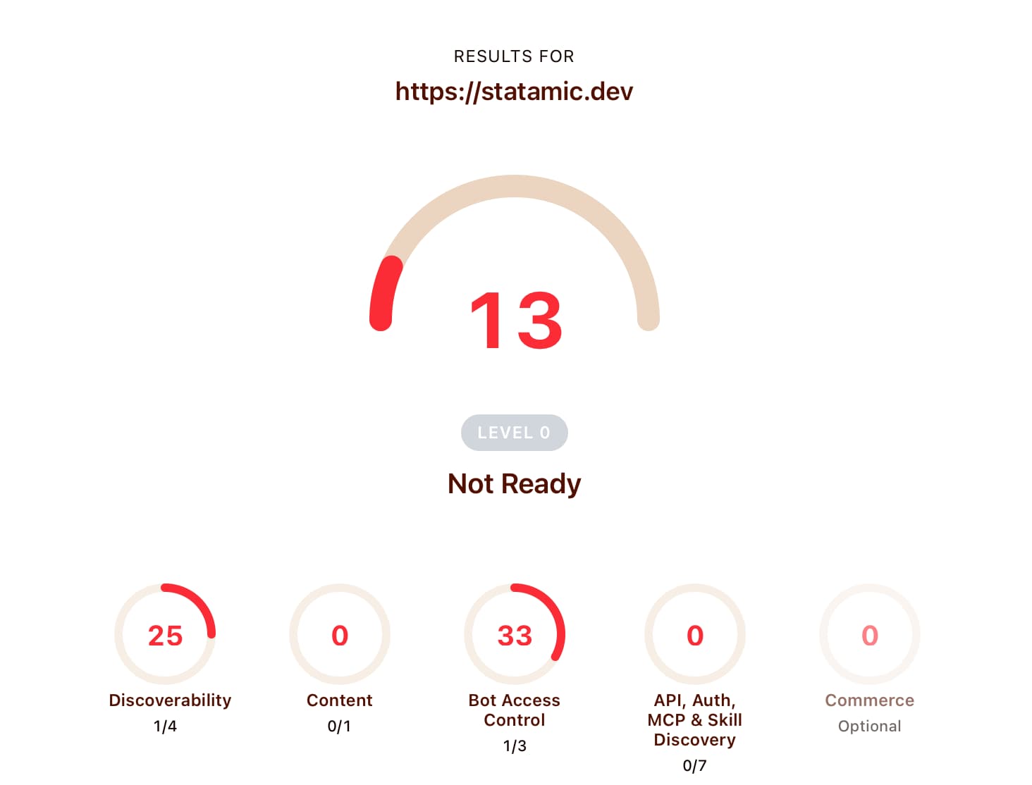 isitagentready.com results for the Statamic docs at statamic.dev before the changes: a score of 13 and Level 0.