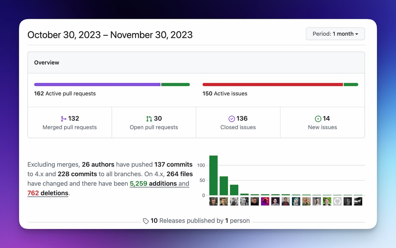 Screenshot of the GitHub insights tab for the statamic/cms repo showing stats about closed issue, merged PRs, and more
