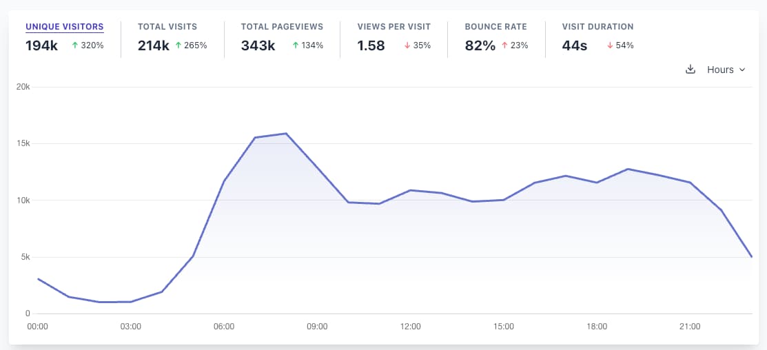 Screenshot of various stats and a graph of the  tvsyd.dk website